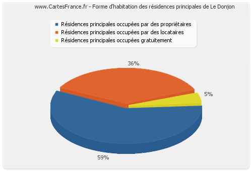 Forme d'habitation des résidences principales de Le Donjon